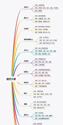 乒乓福娘如何配土？种植土壤的选择有哪些常见问题？
