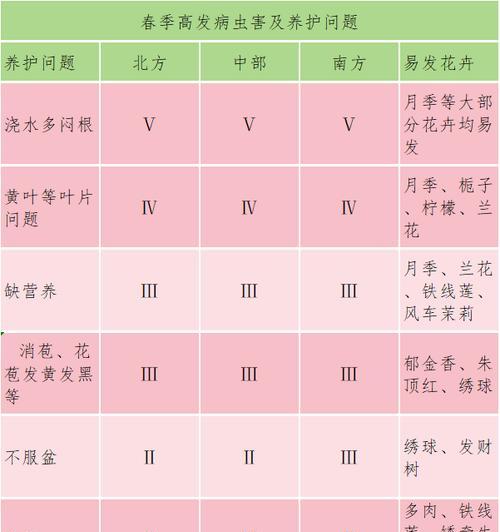 花草虫害的防治方法有哪些？